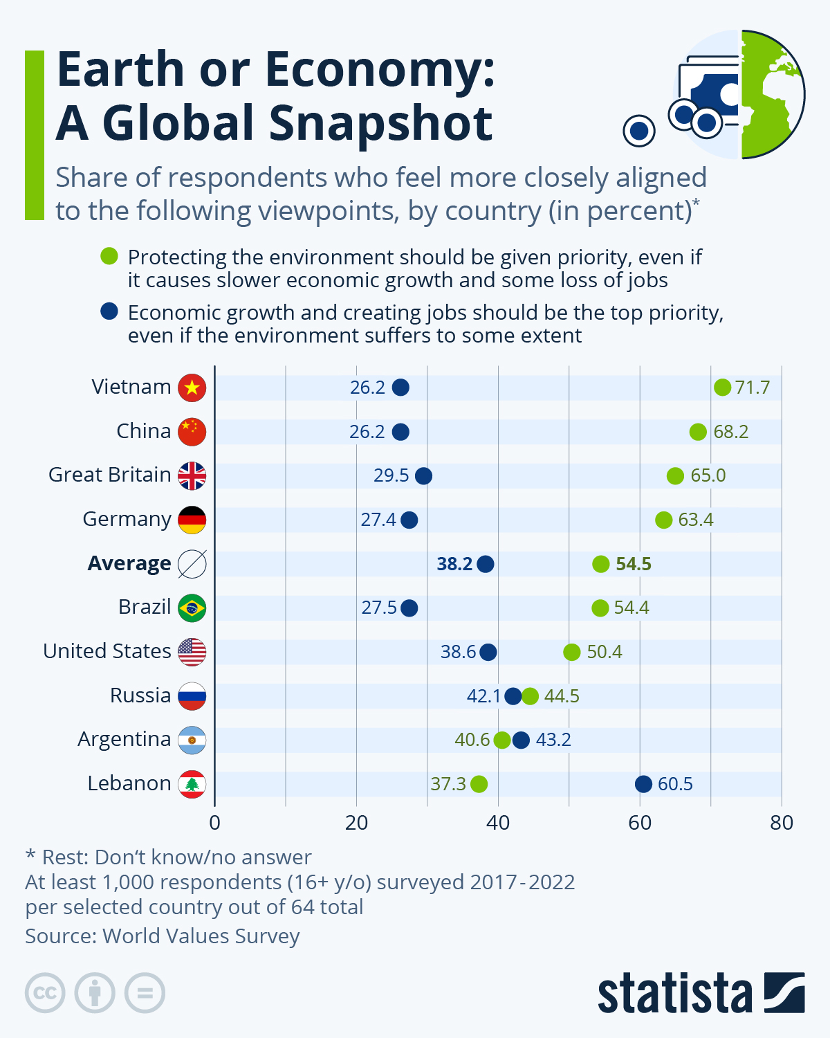 Earth Or Economy: A Global Snapshot