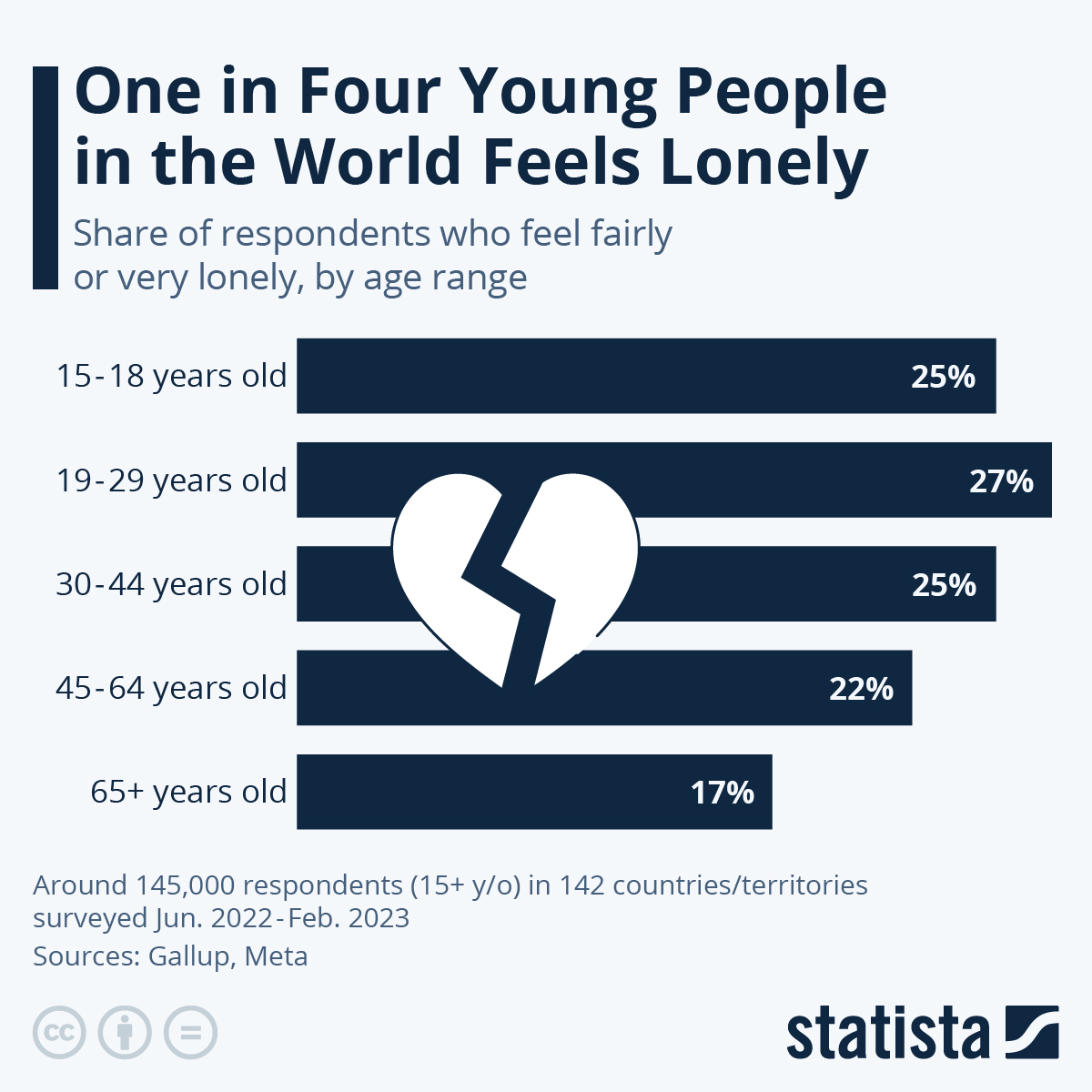 One In Four Young People In The World Feels Lonely
