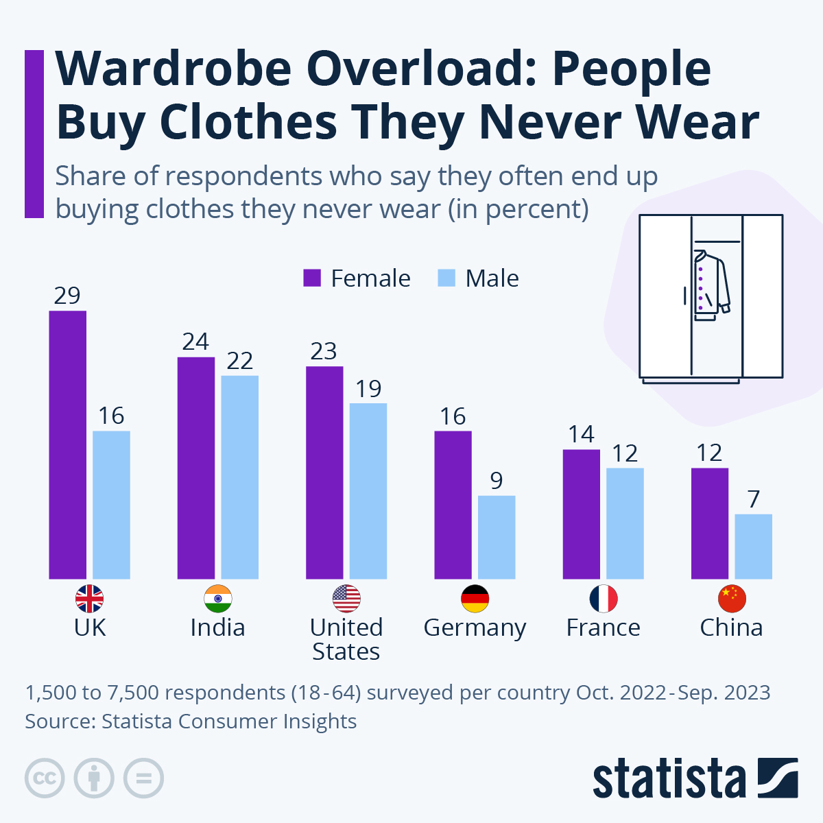 29% Of British Women Buy Clothes They Never Wear