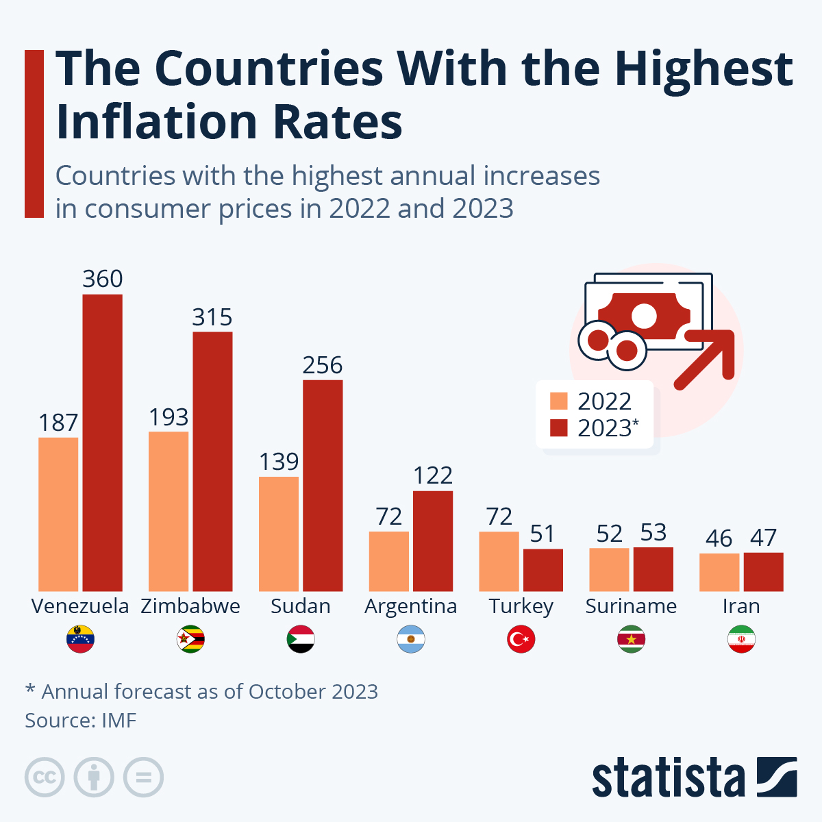 These Are The Countries With The Highest Inflation Rates