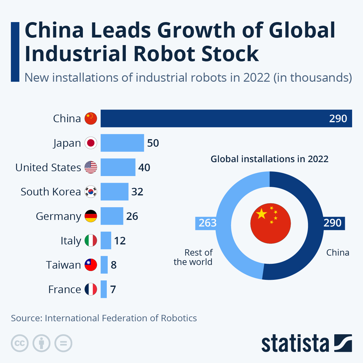 China Leads The Growth Of Global Industrial Robots