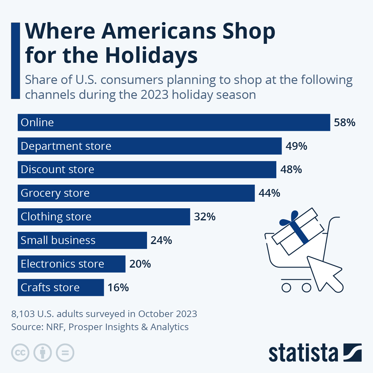 Where Americans Shop For The Holidays