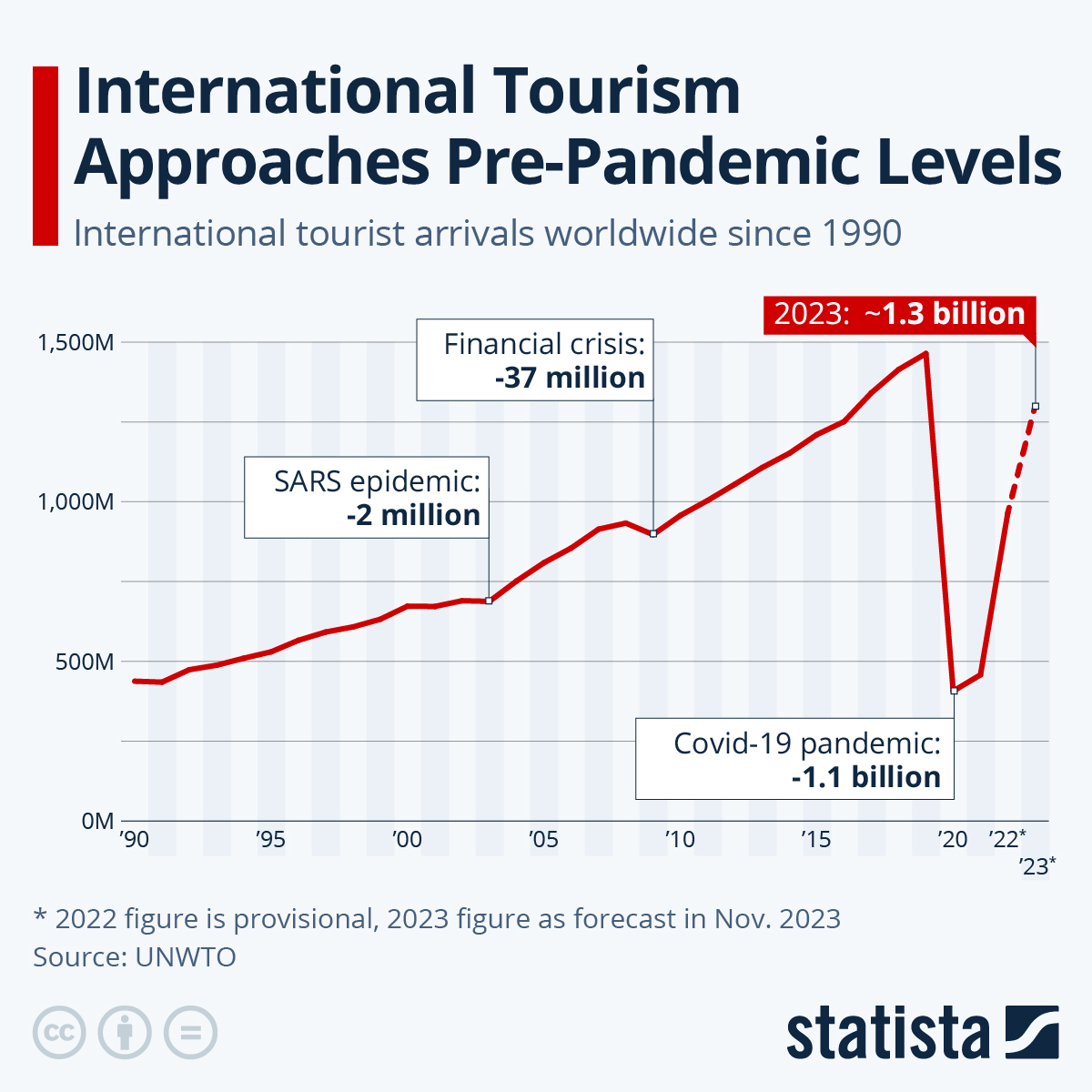 International Tourism Approaches Pre-Pandemic Levels