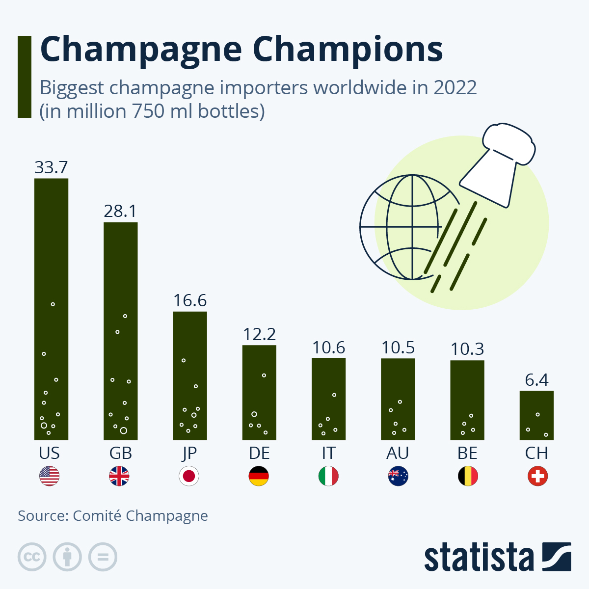 And The World’s Biggest Quaffer Of Champagne Is…