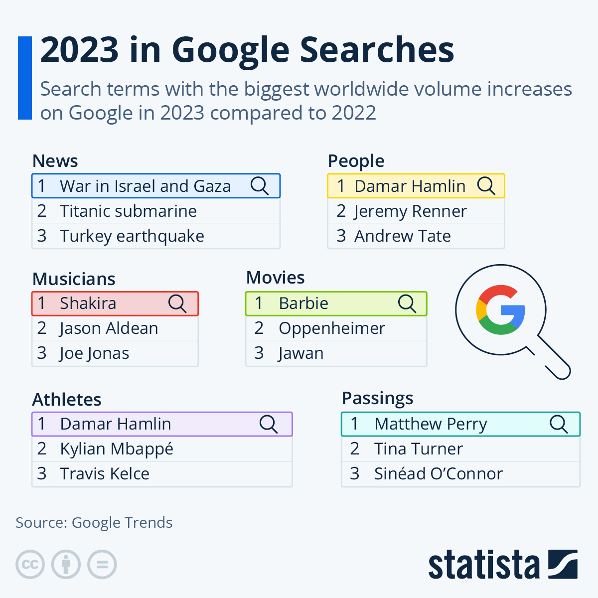 Barbie, Shakira, & War In Israel Dominated Google Search In 2023