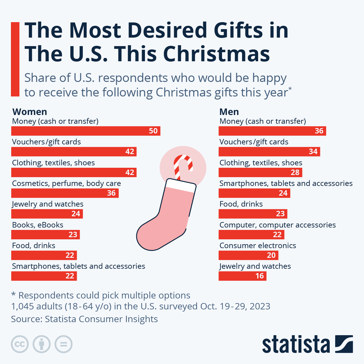These Are The Most Desired Christmas Gifts This Year In The US
