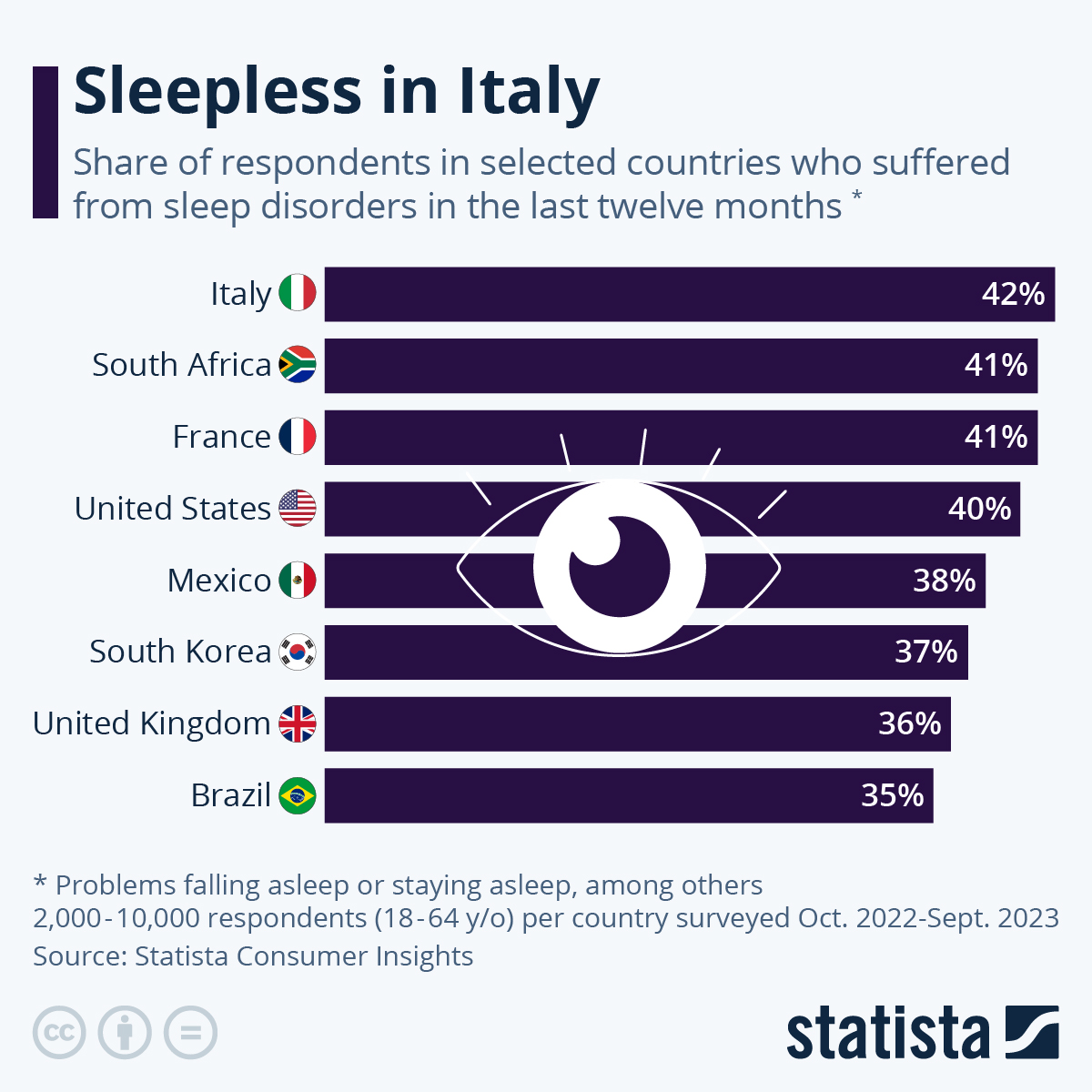 Over Half Of Italian Women Struggle With Sleep