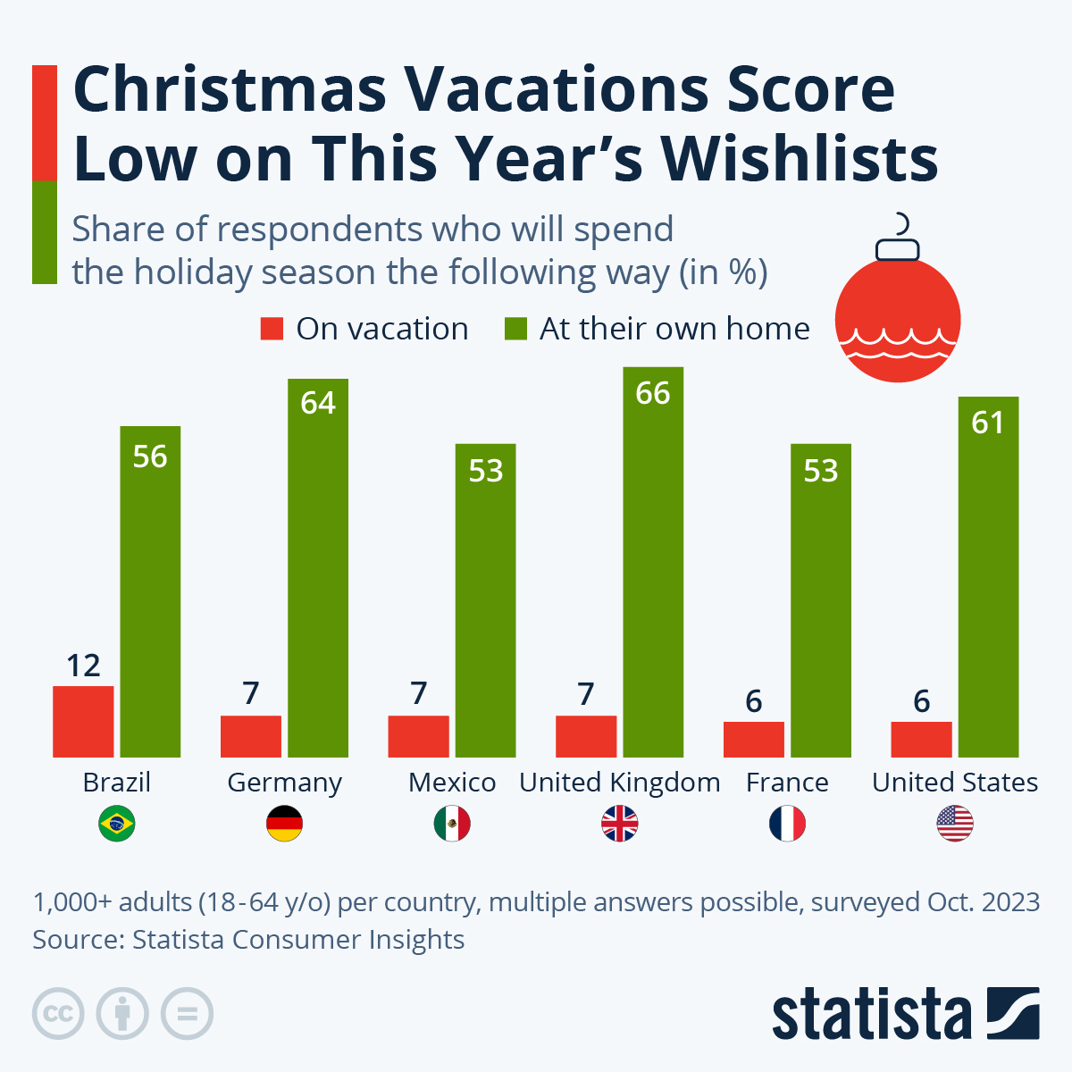 ‘No, No, No’ – Christmas Vacations Score Low On This Year’s Wishlists