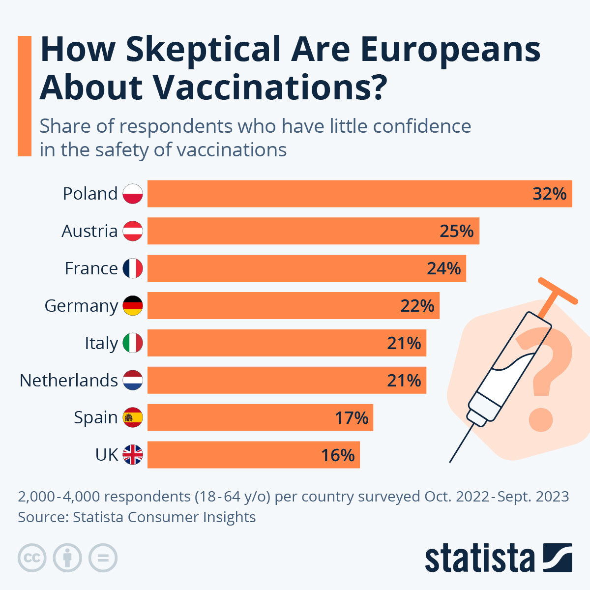 How Skeptical Are Europeans About Vaccinations?
