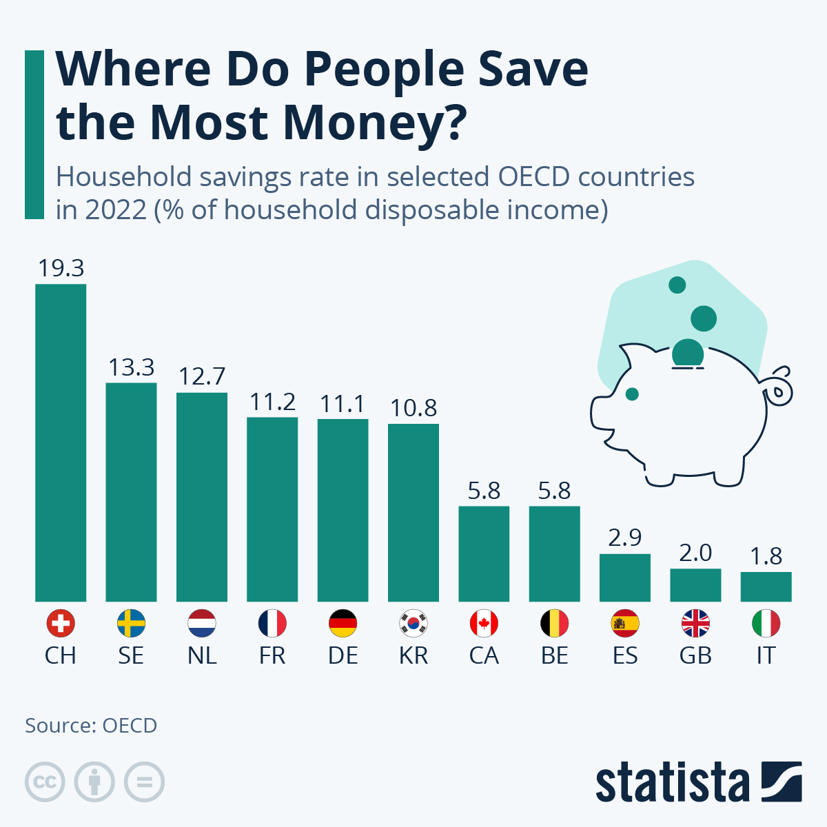 The Swiss Are The World’s Greatest Savers