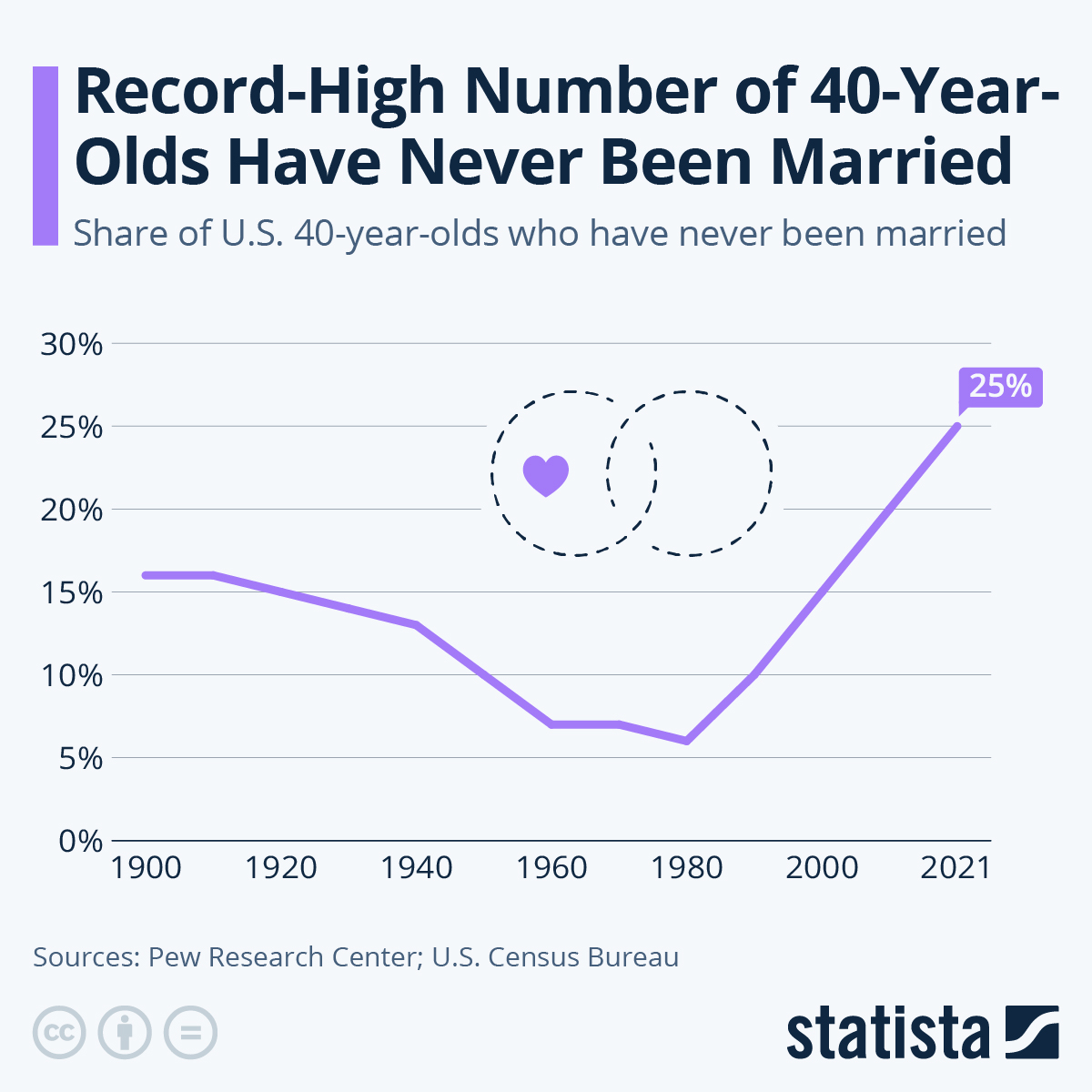A Record Number Of American 40-Year-Olds Have Never Been Married