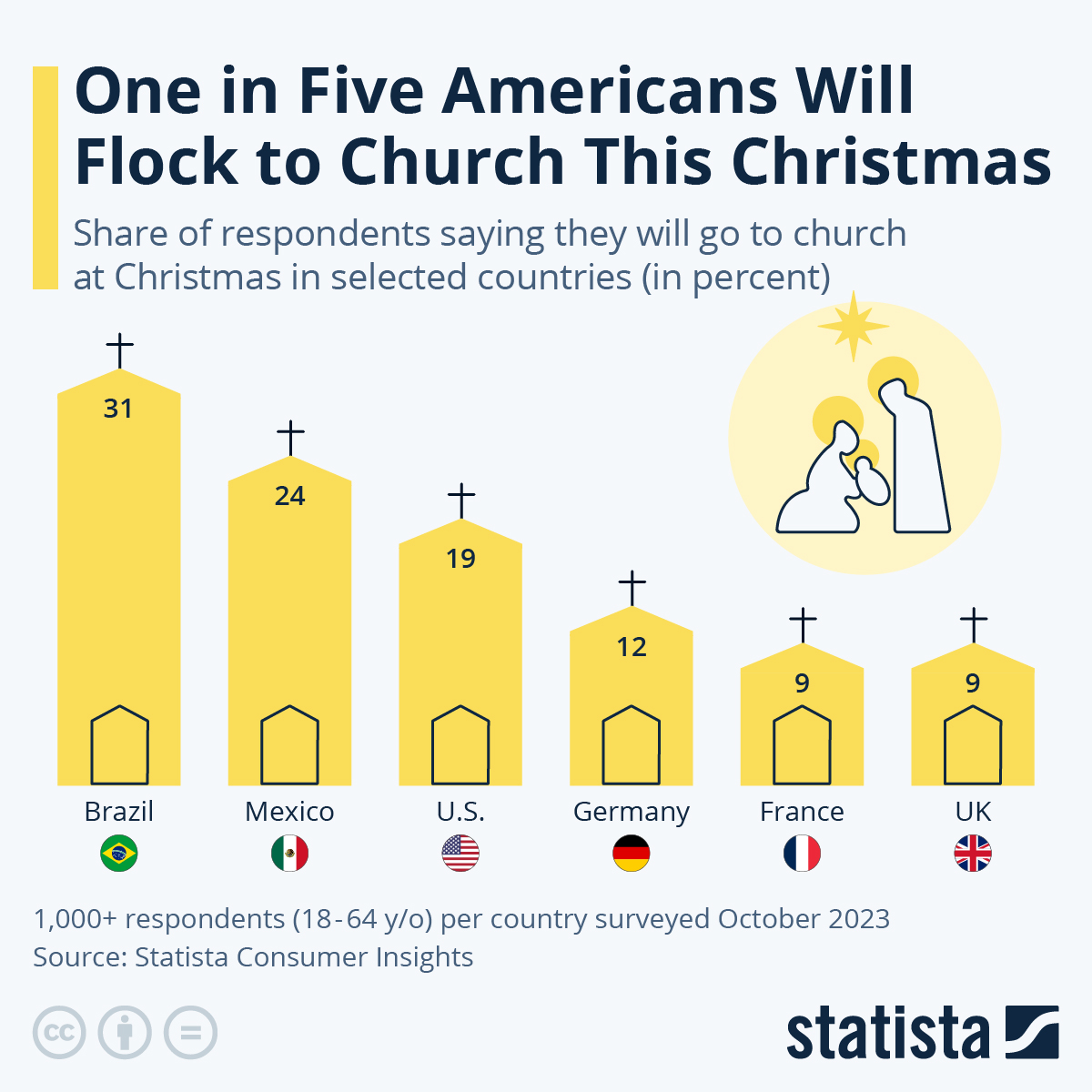 One In Five Americans Will Flock To Church This Christmas