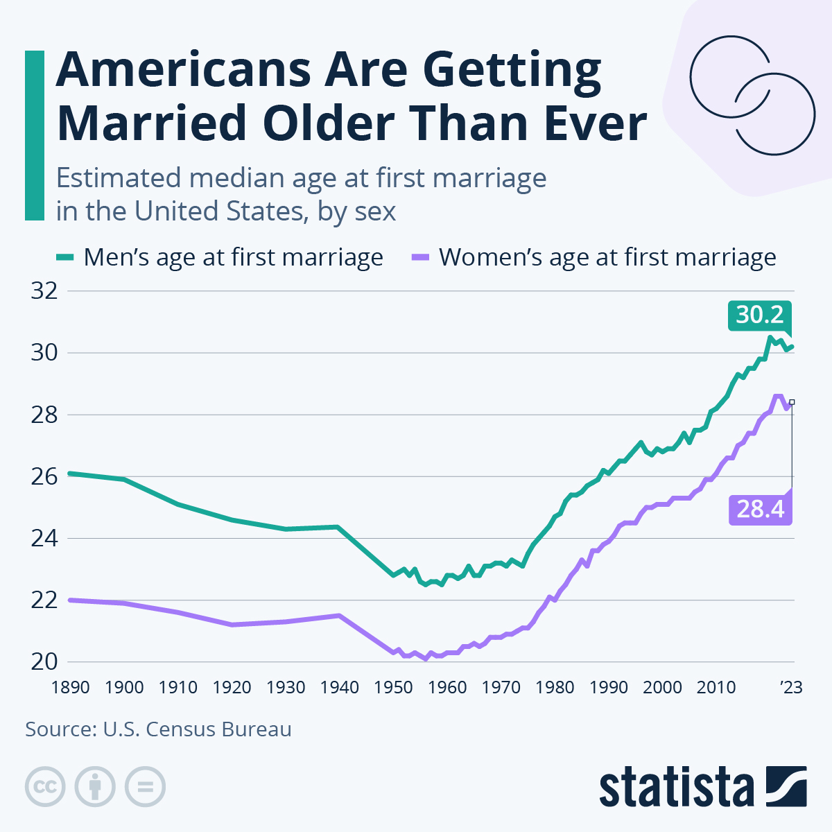 Americans Are Getting Married Older Than Ever