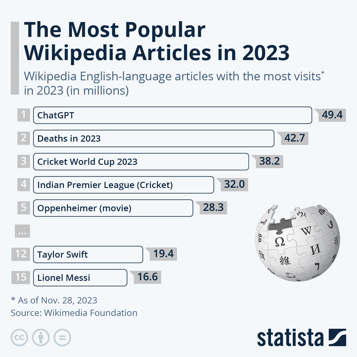 These Are The Most Popular Wikipedia Articles In 2023