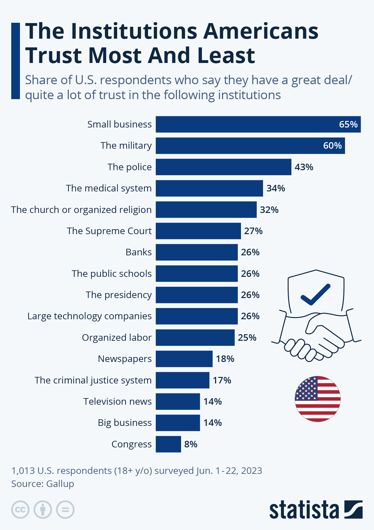 These Are The Institutions Americans Trust Most (And Least)
