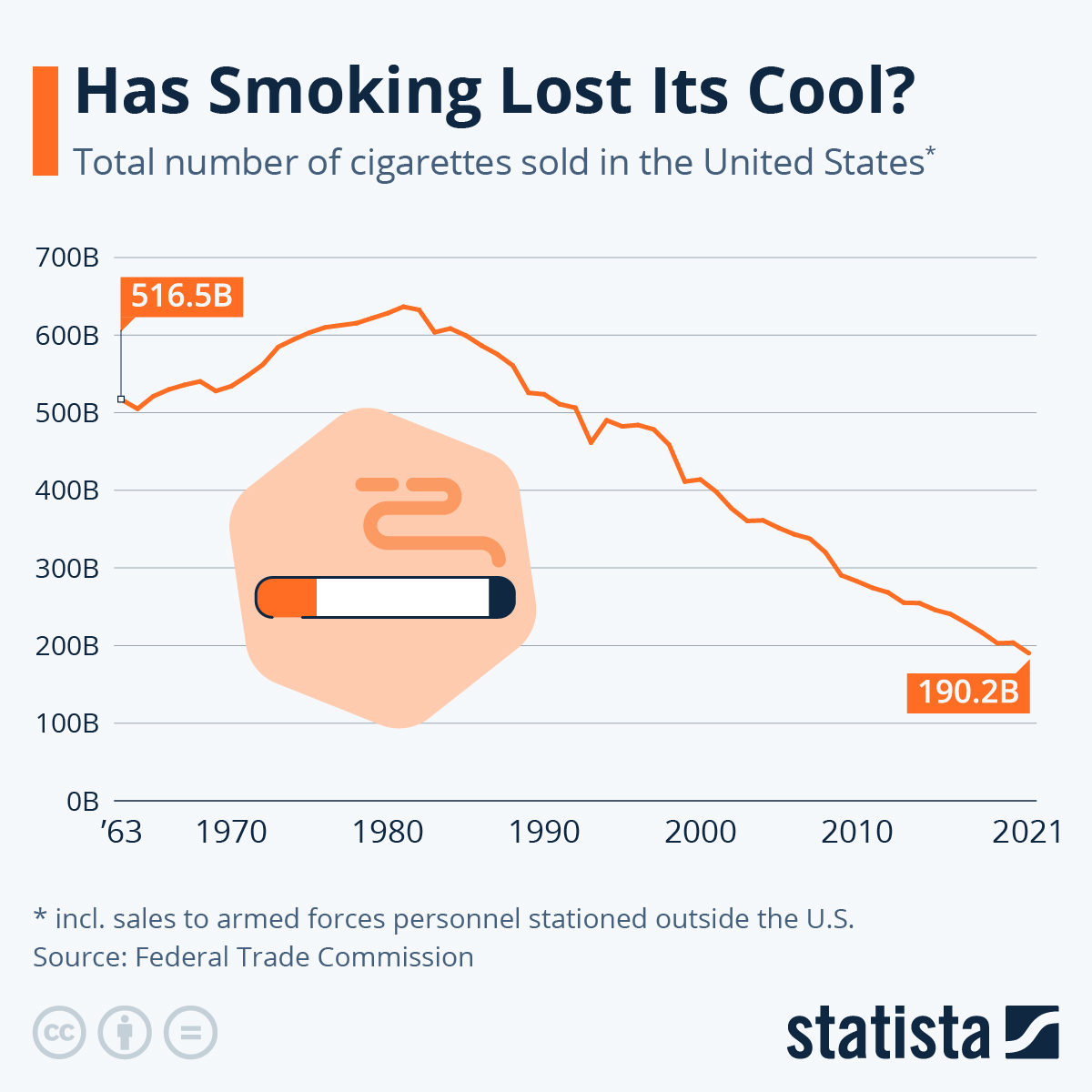 Has Smoking Lost Its Cool?