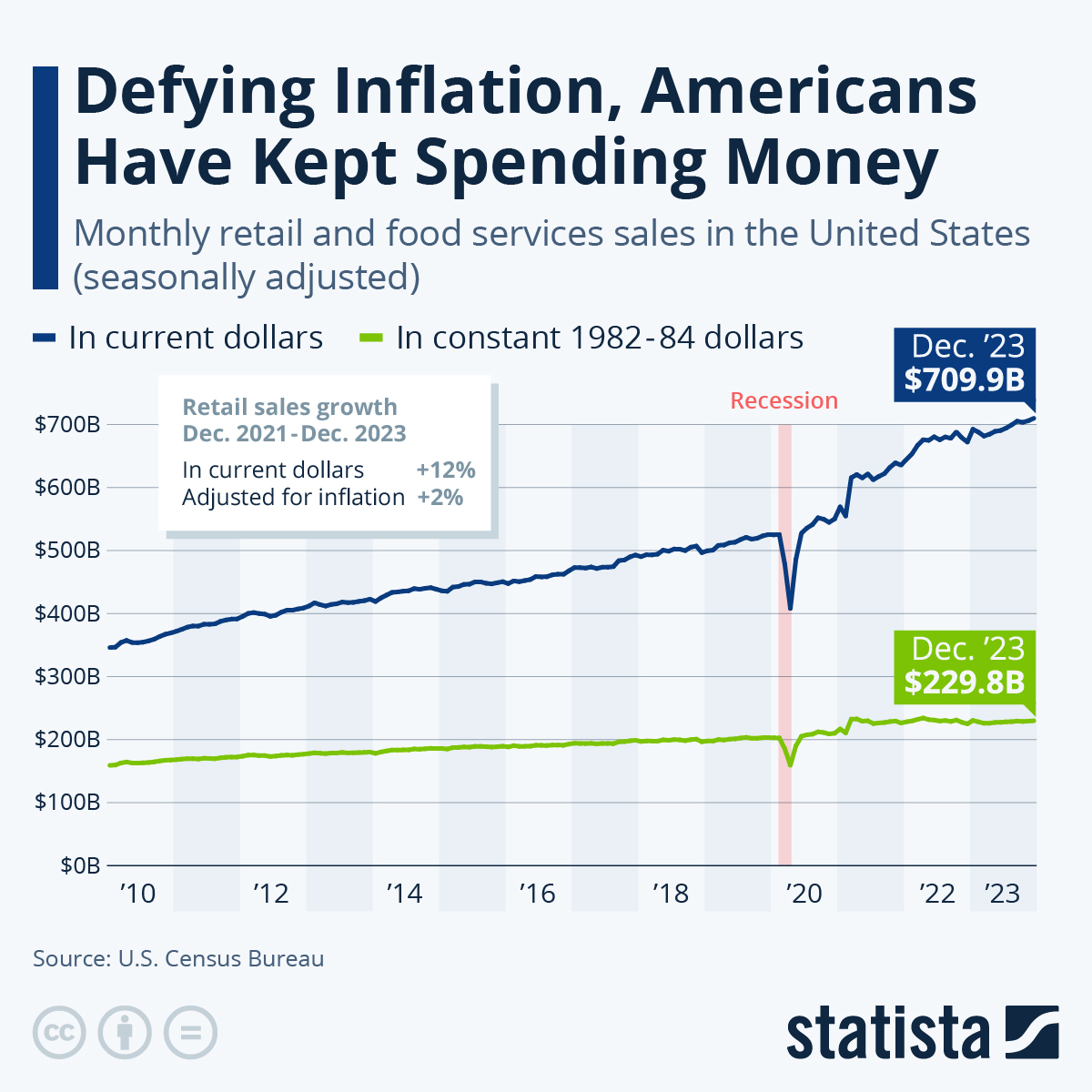 Defying Inflation, Americans Have Kept Spending Money