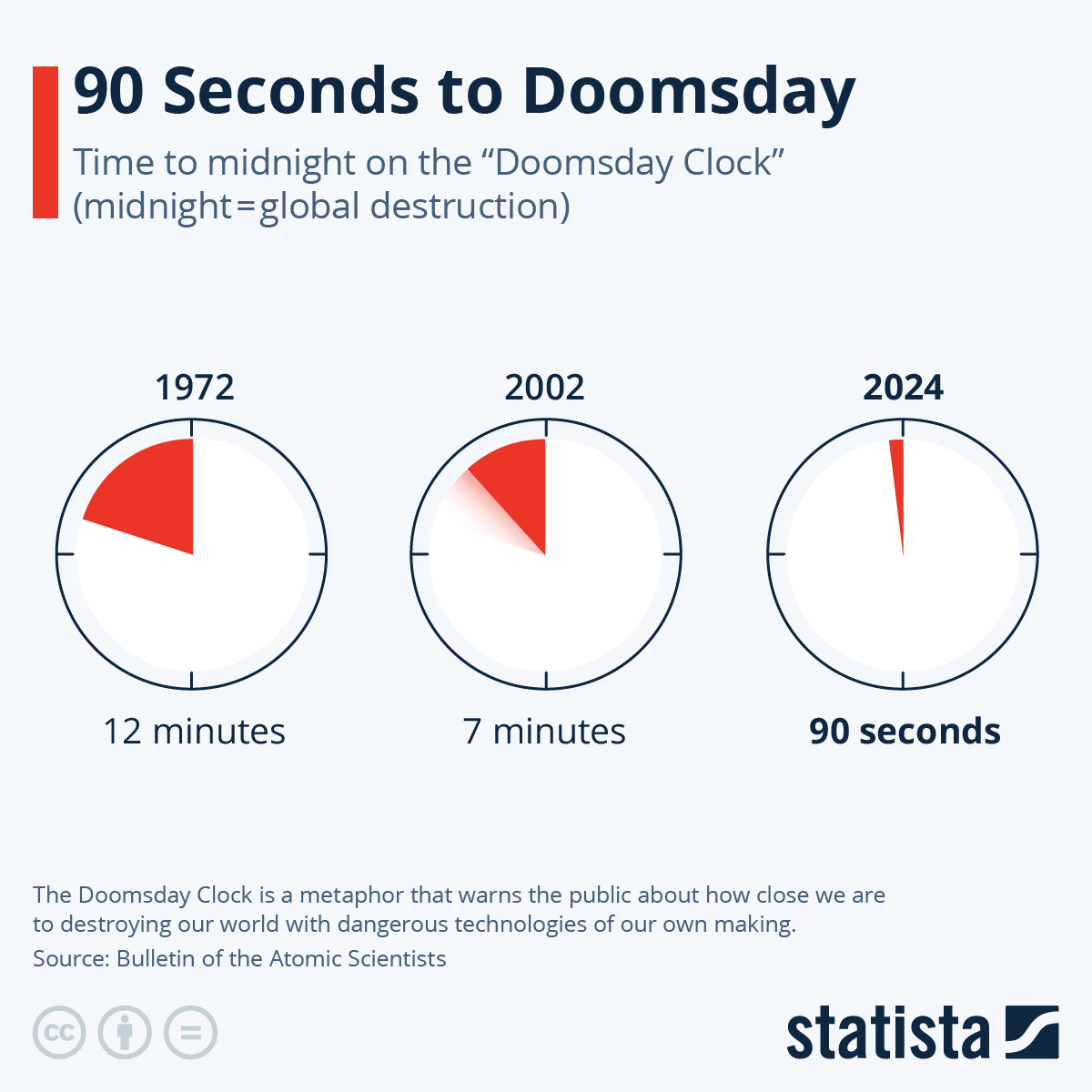 It’s Still 90 Seconds To ‘Midnight’