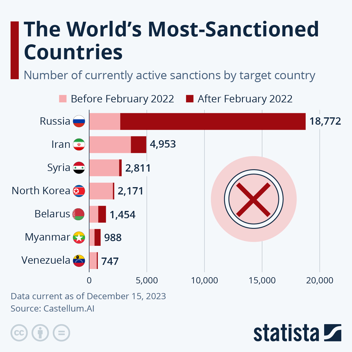 Russia Is Still – By Far – The World’s Most-Sanctioned Countries