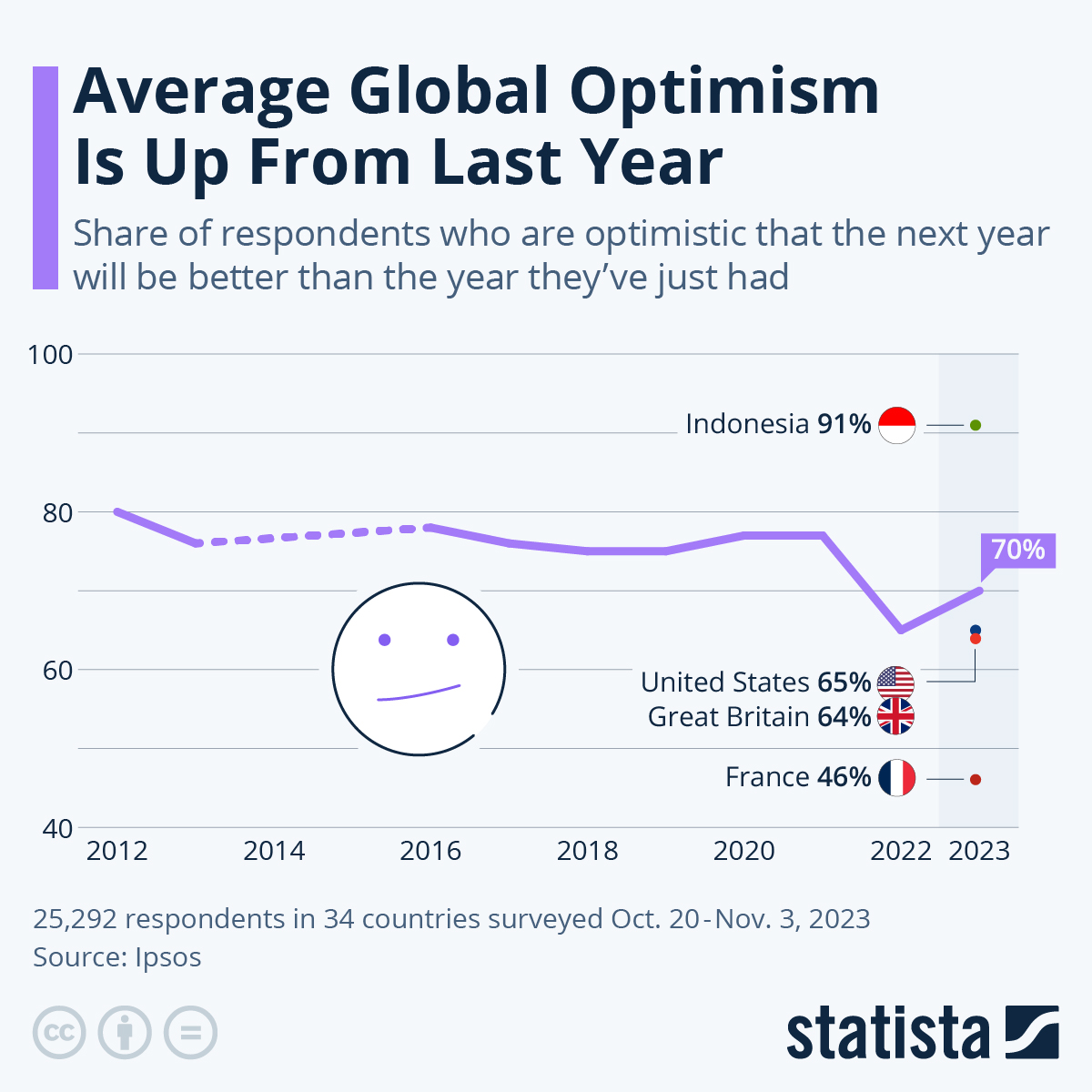 After A Hard Year, The World Is Hopeful For Better In 2024