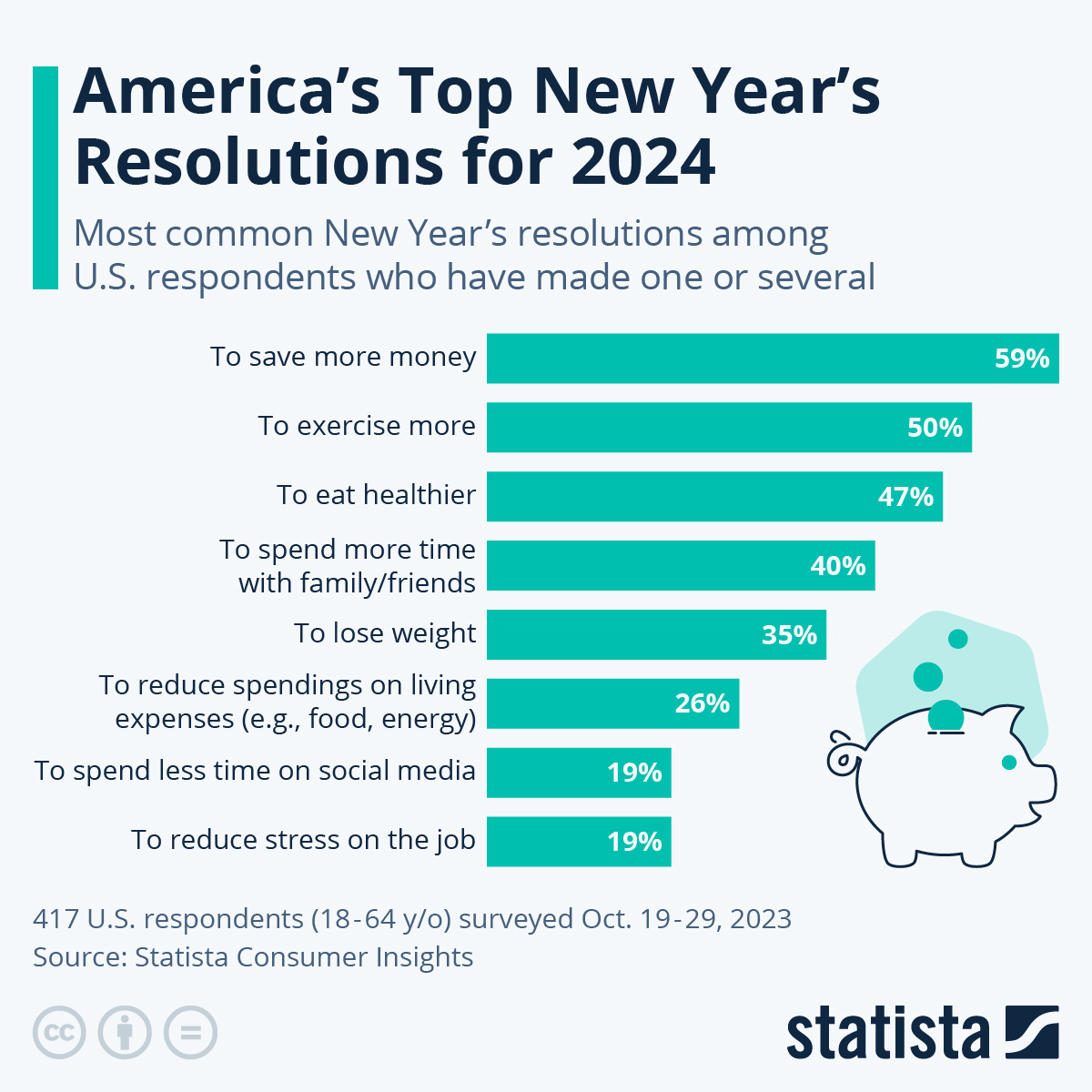 America’s Top New Year’s Resolutions For 2024