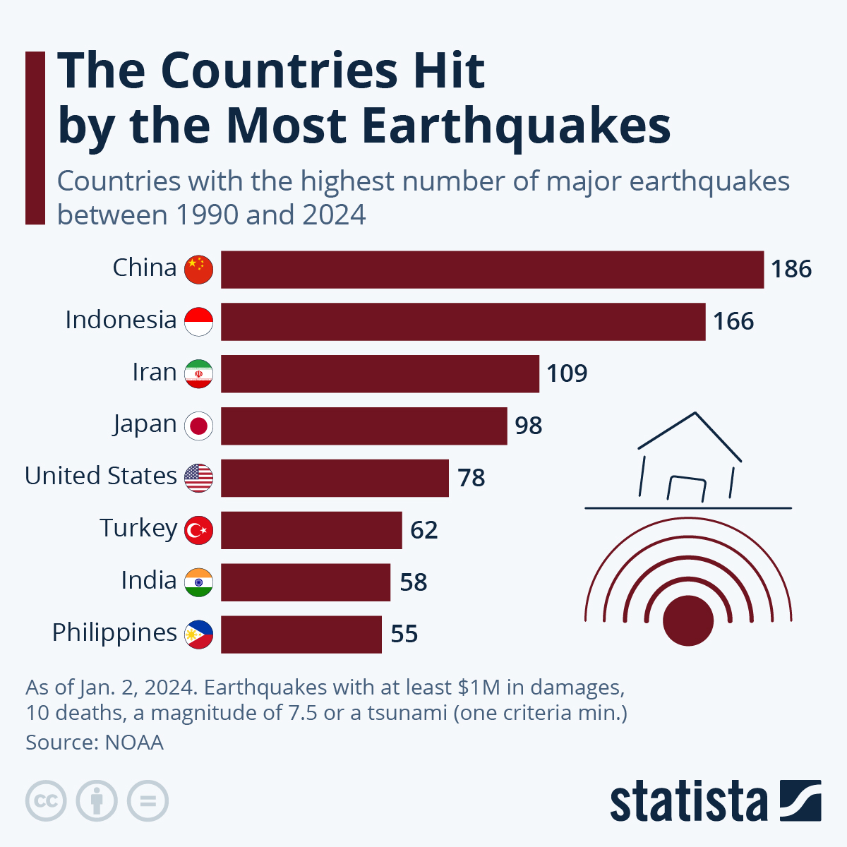 On Shaky Ground: These Are The Countries Hit Most By Earthquakes