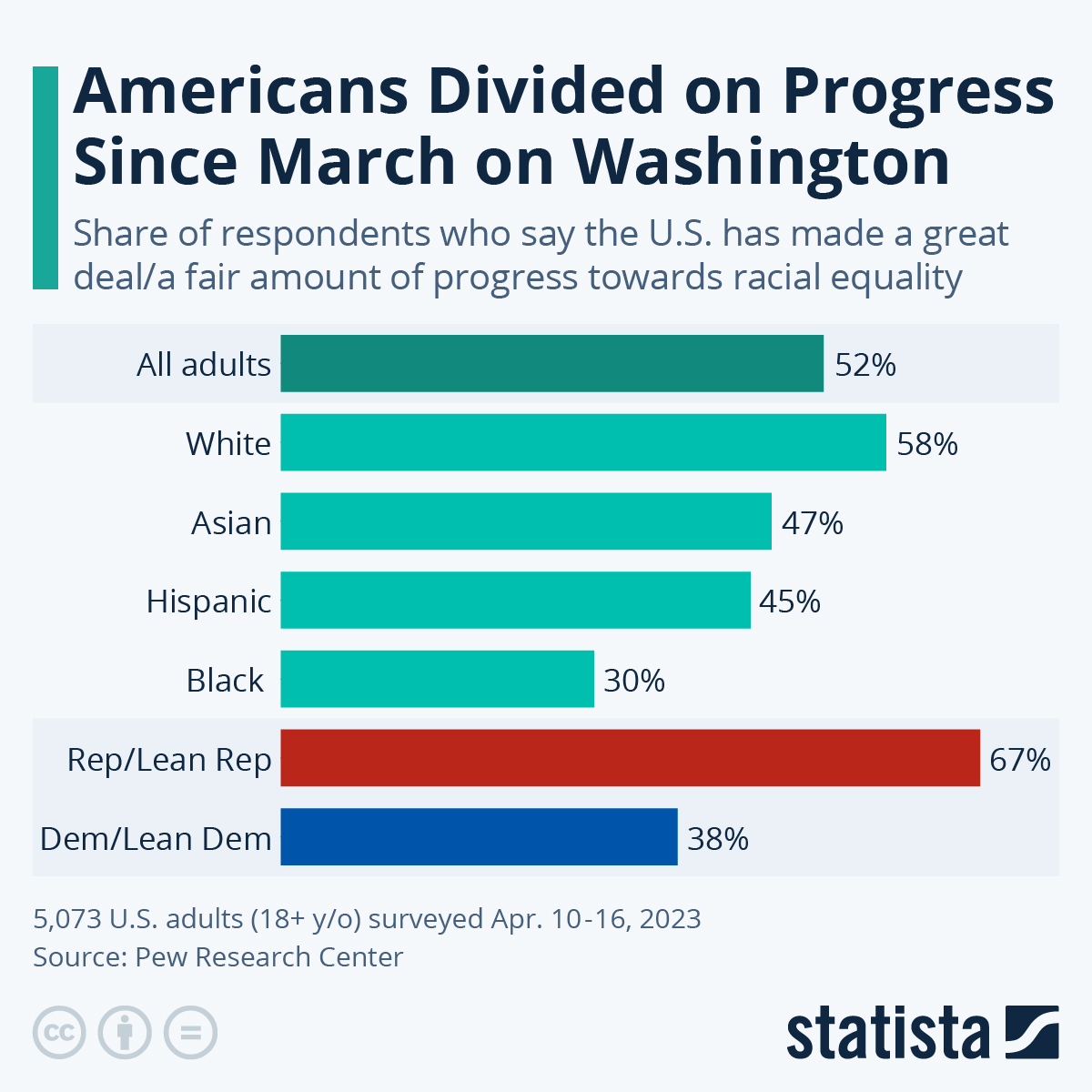 Americans Divided On Progress Made Since ‘I Have A Dream’ Speech