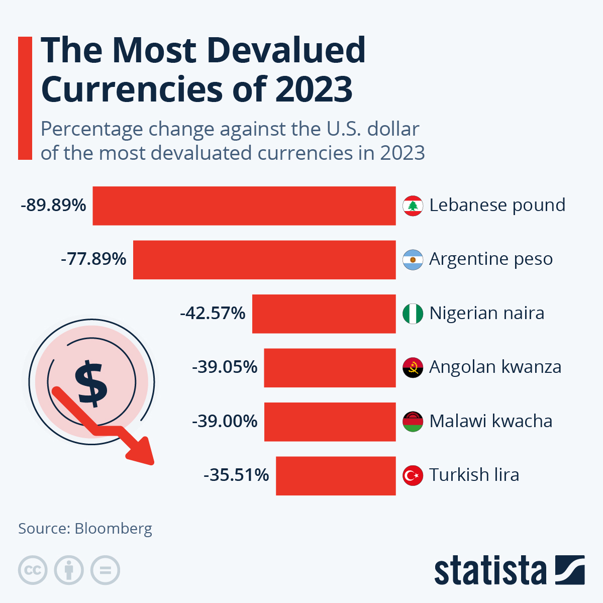 The Argentine Peso Was NOT The Most-Devalued Currency Of 2023