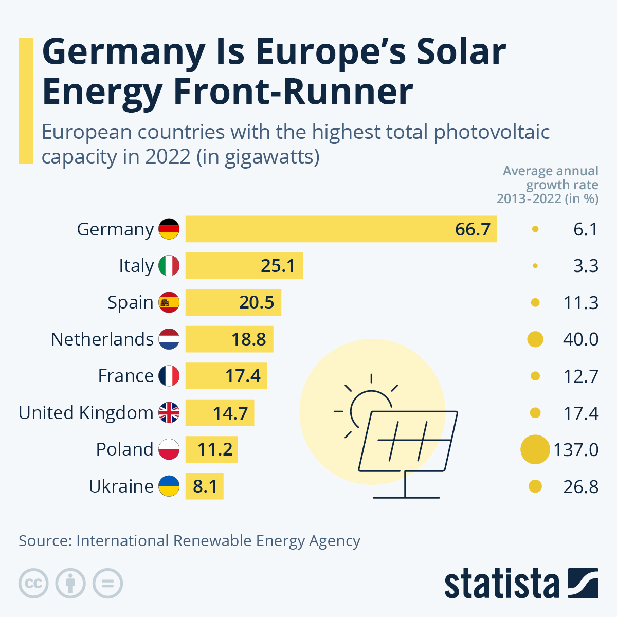 Germany Is Europe’s Solar-Energy Front-Runner