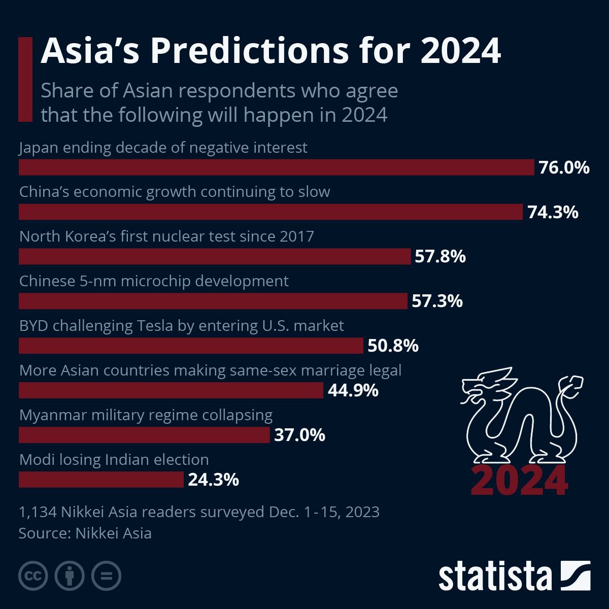 3-In-4 Asians Expect China To Keep Slowing, & An End To Japan’s NIRP In 2024