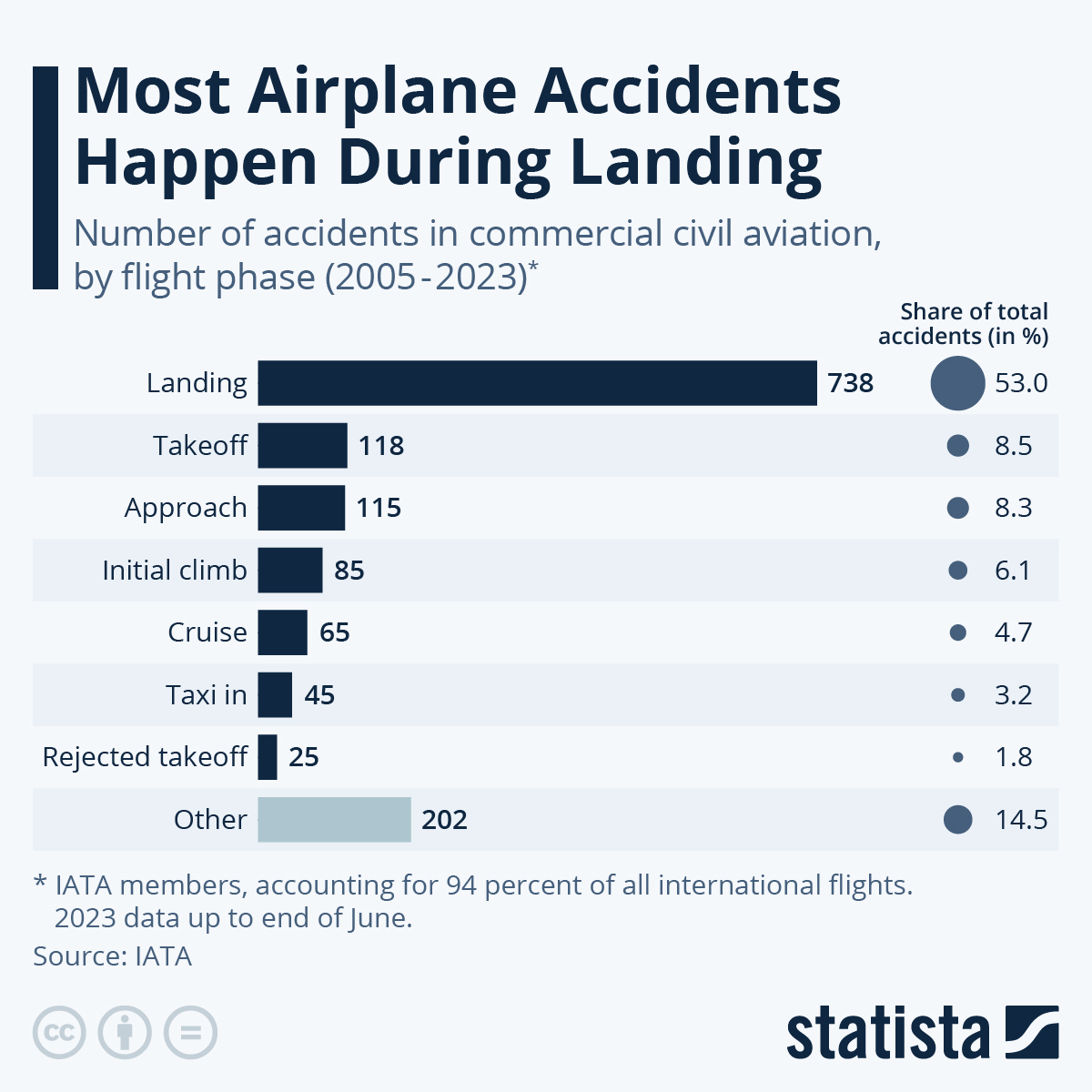Most Airplane Accidents Happen During Landing