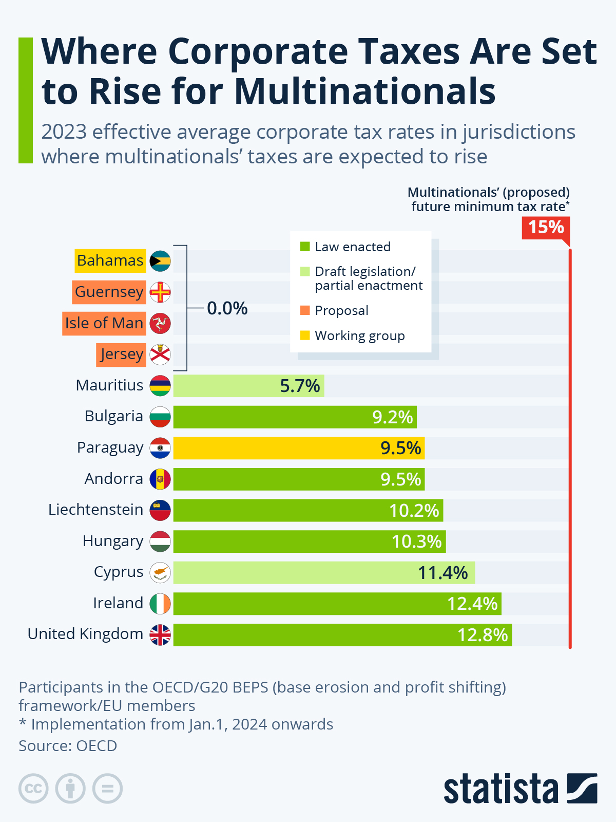‘Fair Share’ Around The World: Where Corporate Taxes Are Set To Rise For Multinationals