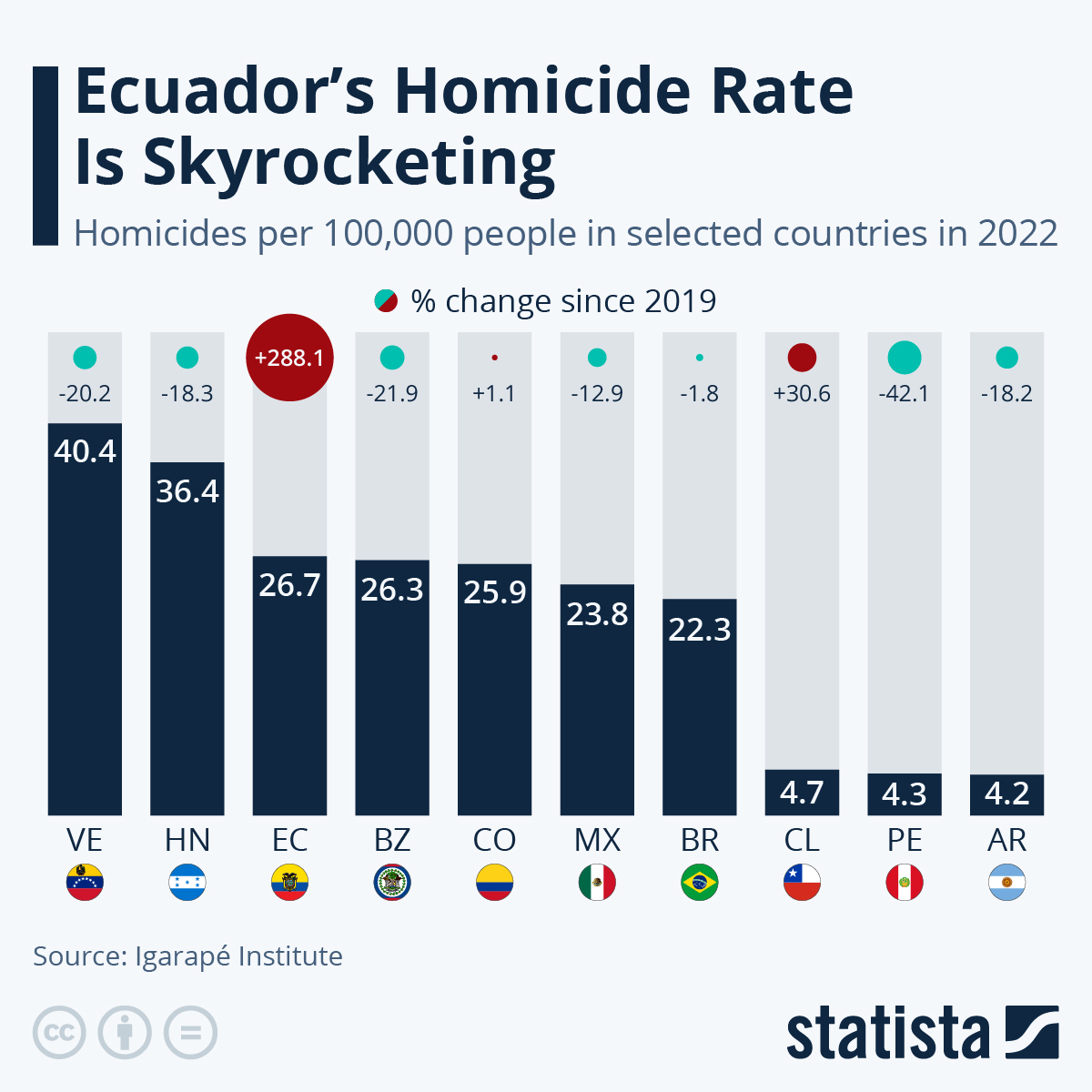 Ecuador’s Homicide Rate Is Skyrocketing