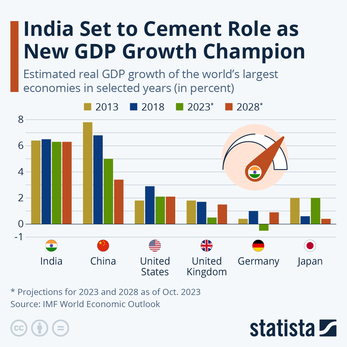 India Set To Cement Role As New GDP Growth Champion