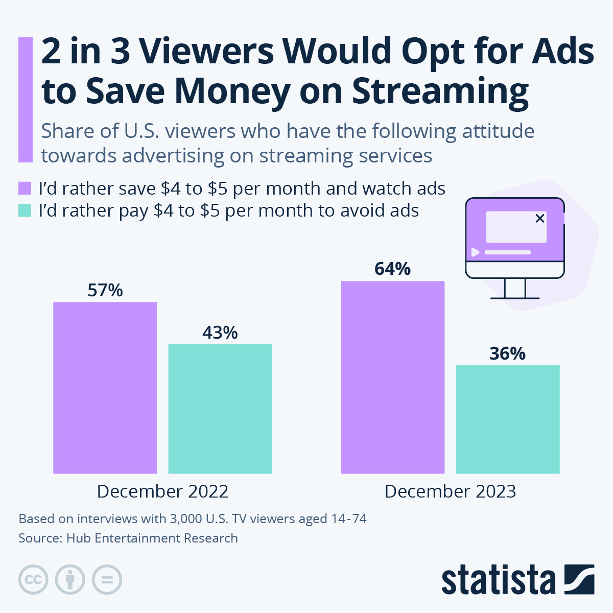 2 In 3 Viewers Would Opt For Ads To Save Money On Streaming
