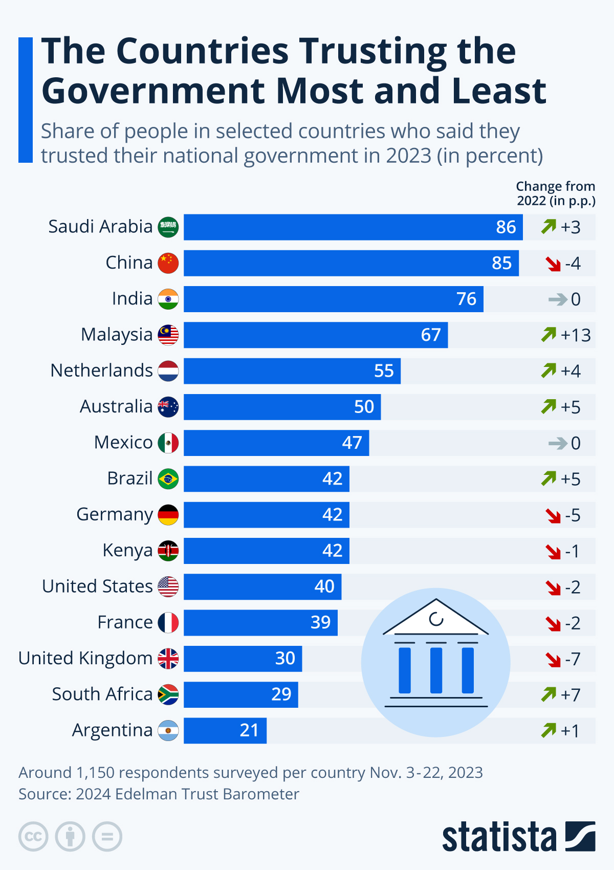 These Are The Countries Trusting The Government Most (And Least)