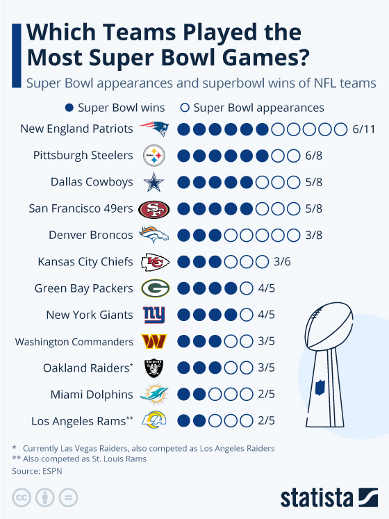 Which Teams Have Played The Most Super Bowl Games?