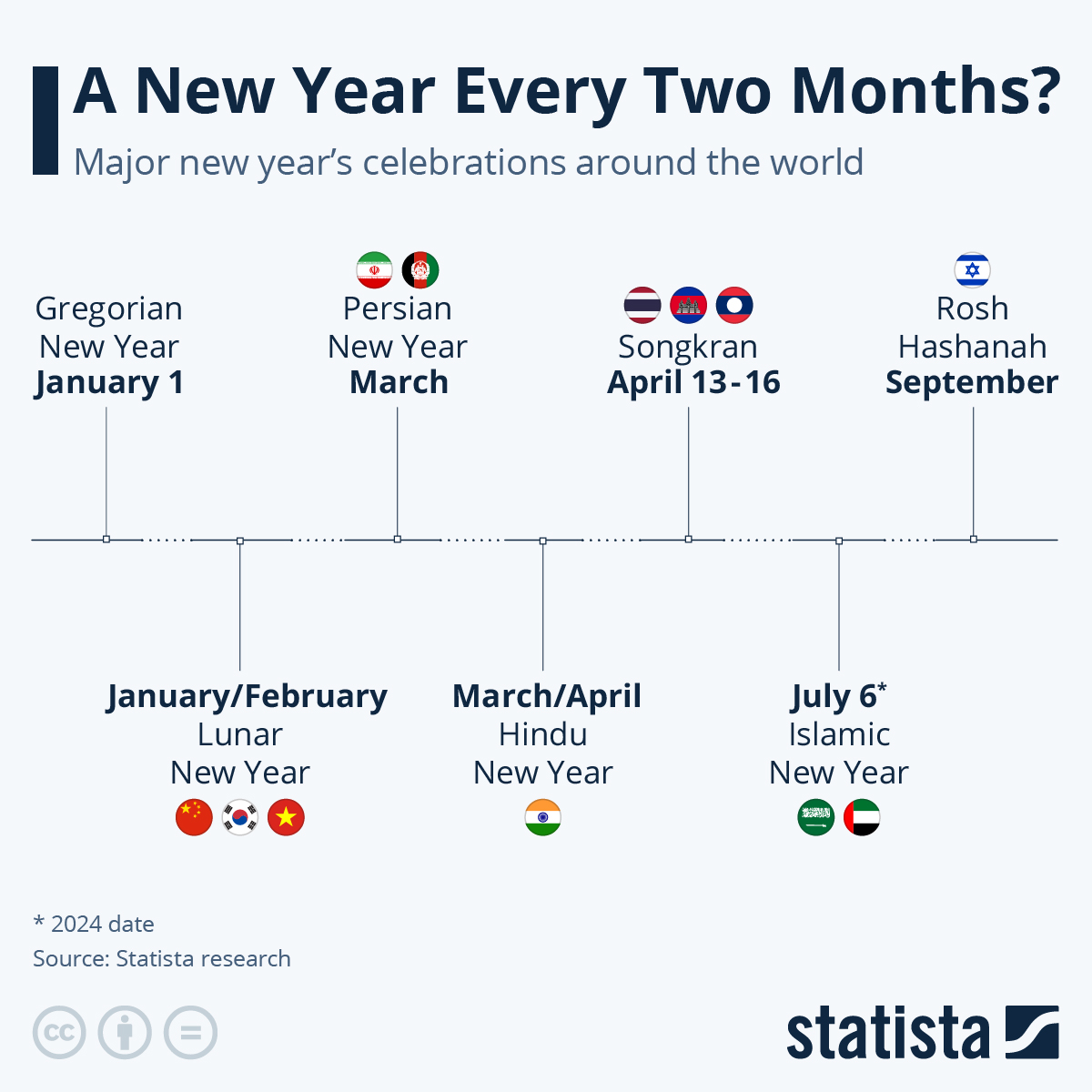 A New Year Every Two Months? ‘Year-End’ Celebrations Around The World