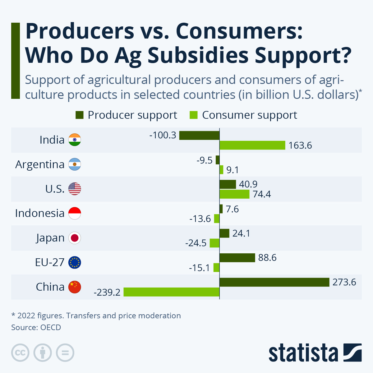 Producers Vs Consumers: Who Do Ag Subsidies Support?