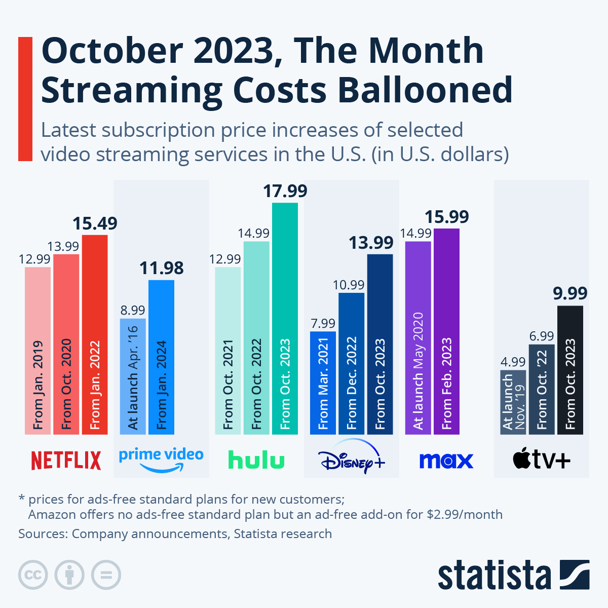 October 2023, The Month Streaming Costs Ballooned