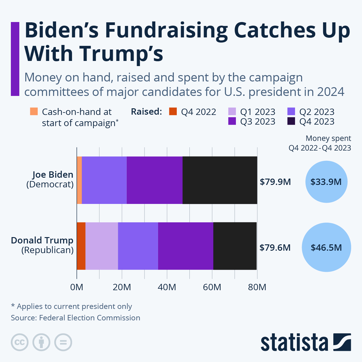 Biden’s Fundraising Catches Up With Trump’s