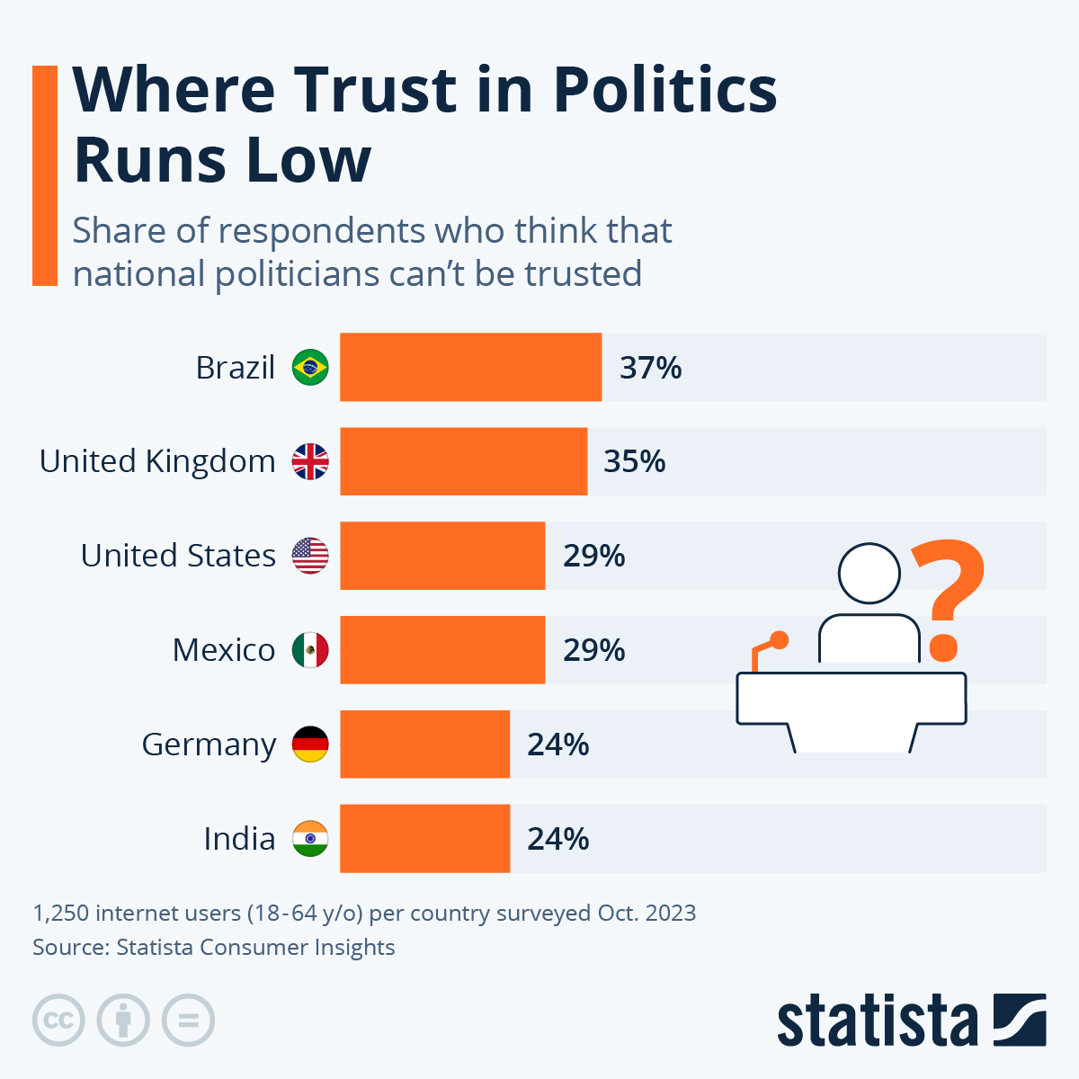 Are Politicians Trustworthy?