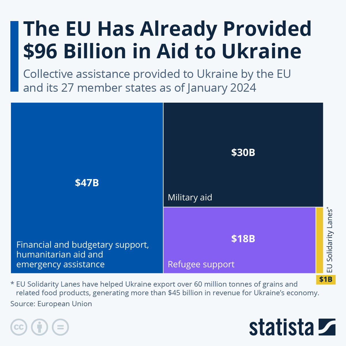 The EU Has Already Provided $96 Billion In Aid To Ukraine