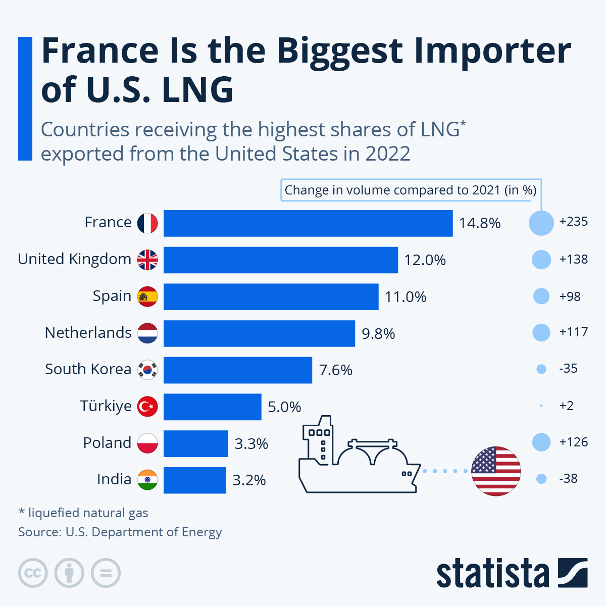 ‘Non, Merci Joe!’ – France Is (Was) The Biggest Importer Of US LNG