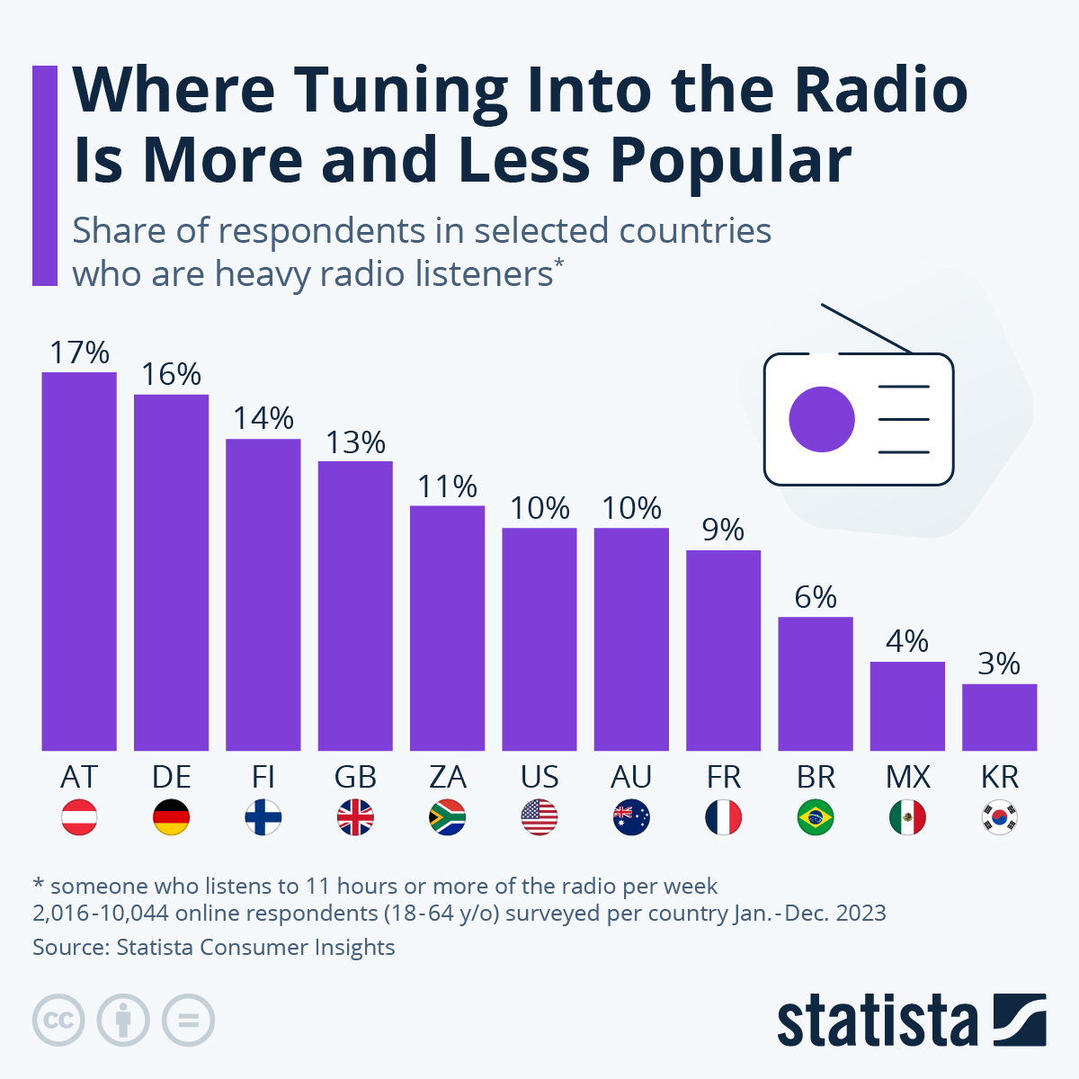 Where Tuning Into The Radio Is More (& Less) Popular