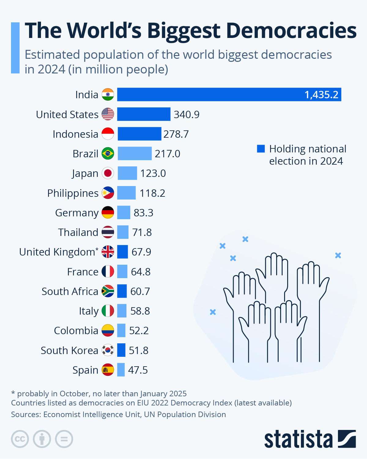 These Are The World’s Biggest Democracies