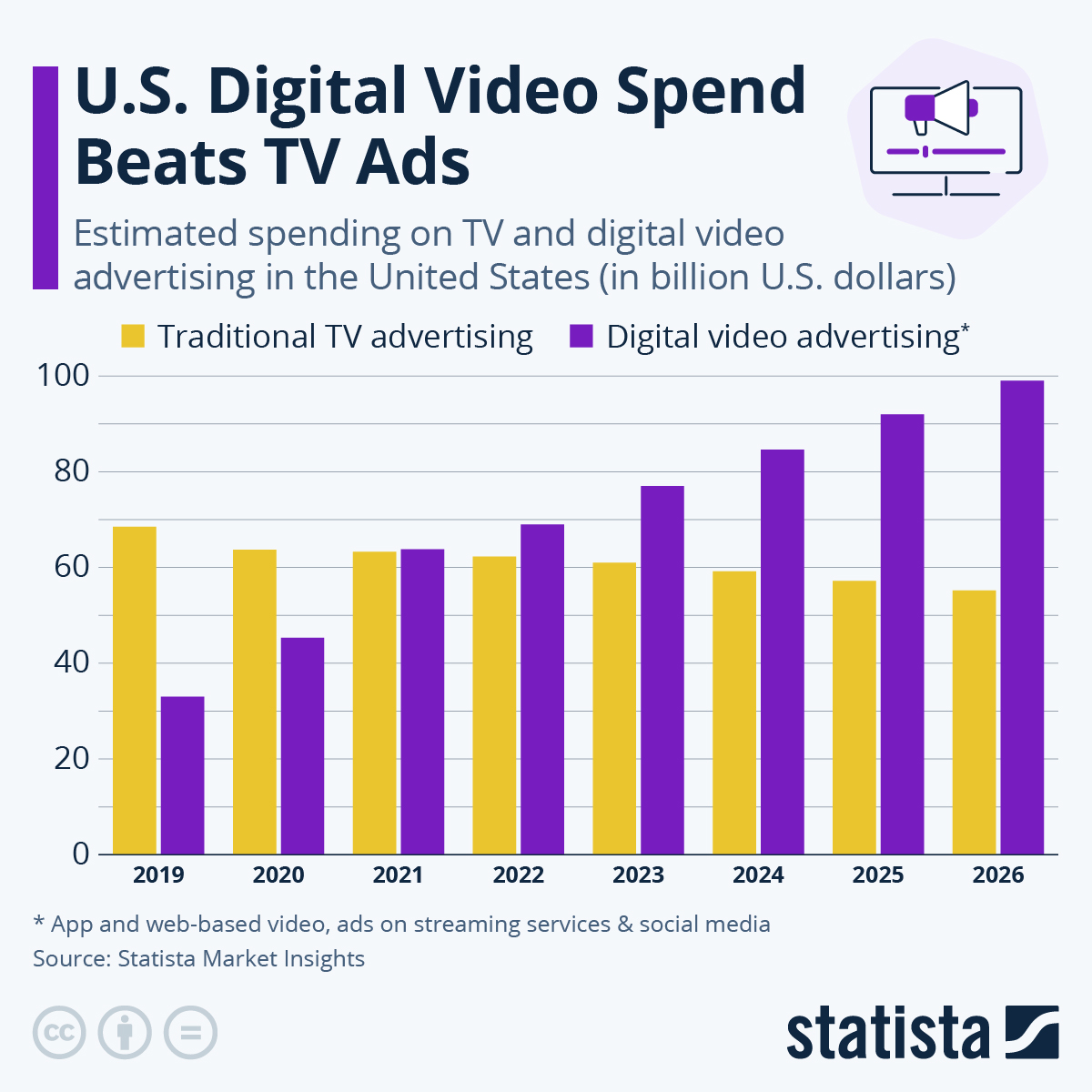 US Digital Video Spend Beats TV Ads