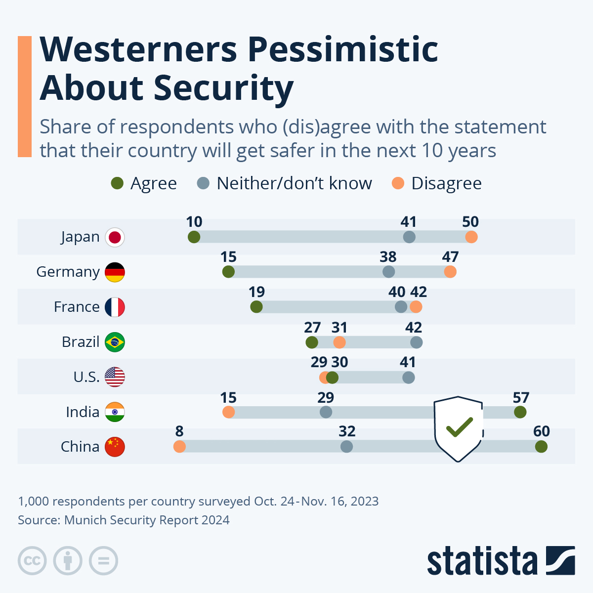 Westerners Pessimistic About Security