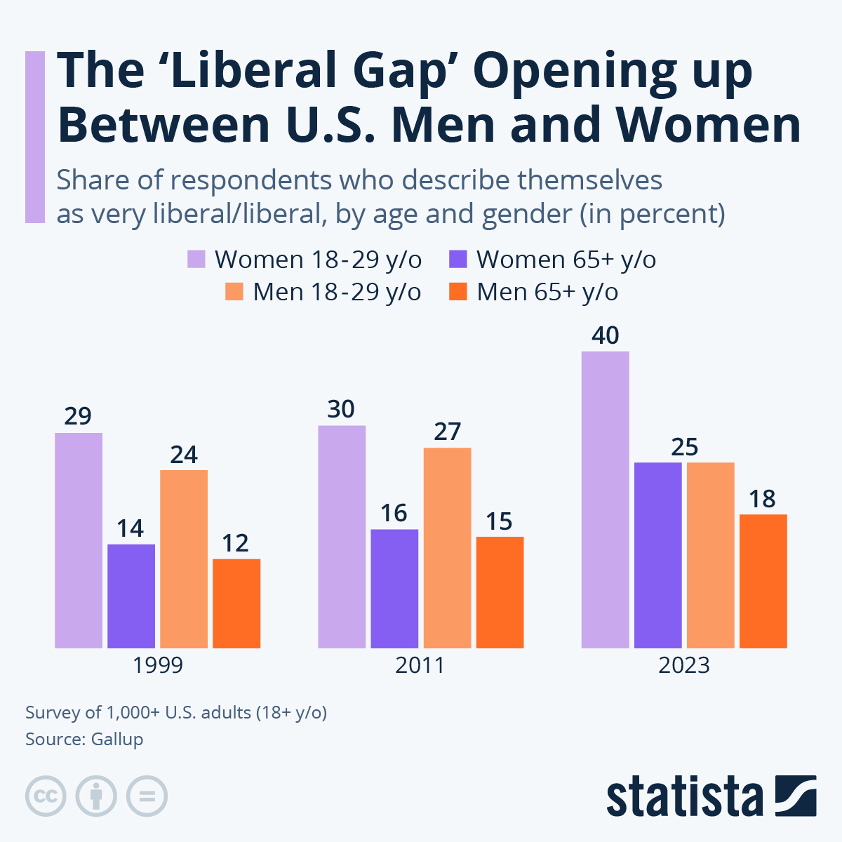 The ‘Liberal Gap’ Opening Up Between American Men & Women