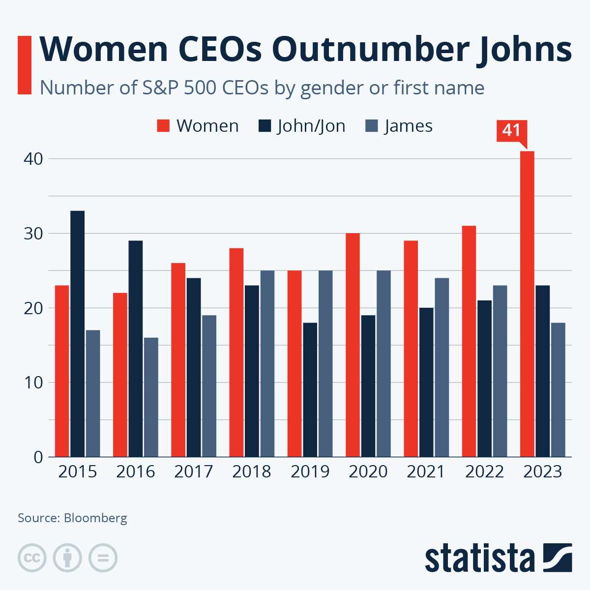 Women CEOs Outnumber Johns